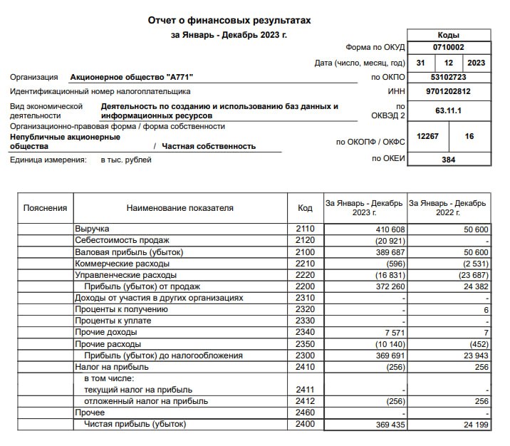 А771 объявляет финансовые результаты за  2023 год